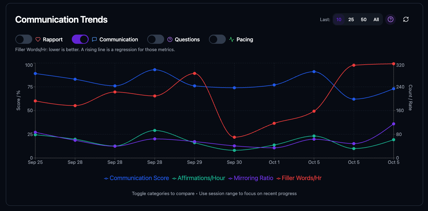 Communication Trends chart tracking communication score, affirmations, mirroring ratio, and filler words over time.