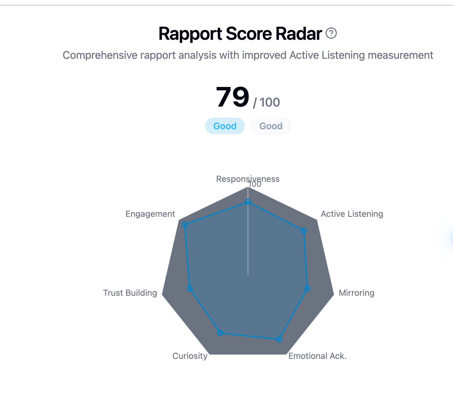 Rapport Score Radar showing an overall score of 79 out of 100 across seven communication dimensions.