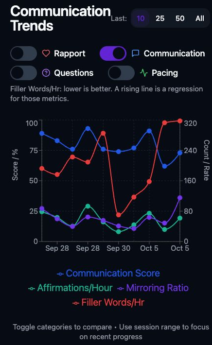 Communication Trends chart tracking communication score, affirmations, mirroring ratio, and filler words over time.