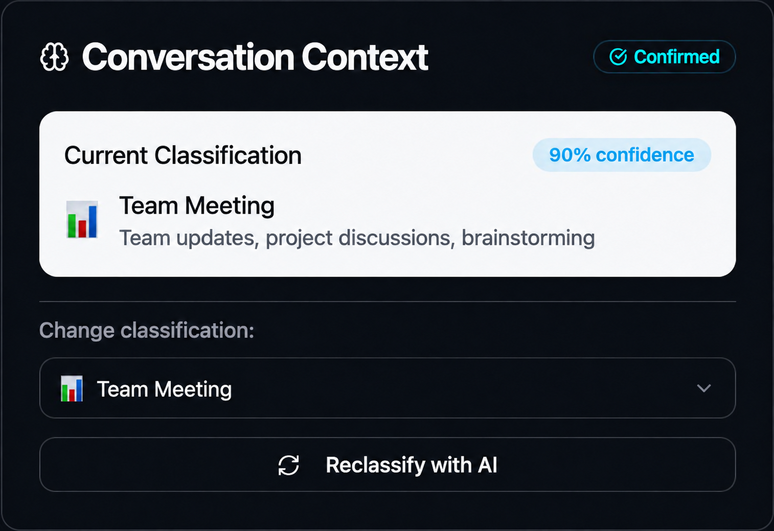 Conversation Context panel showing a Team Meeting classification at 90% confidence, with options to change the classification or reclassify with AI.