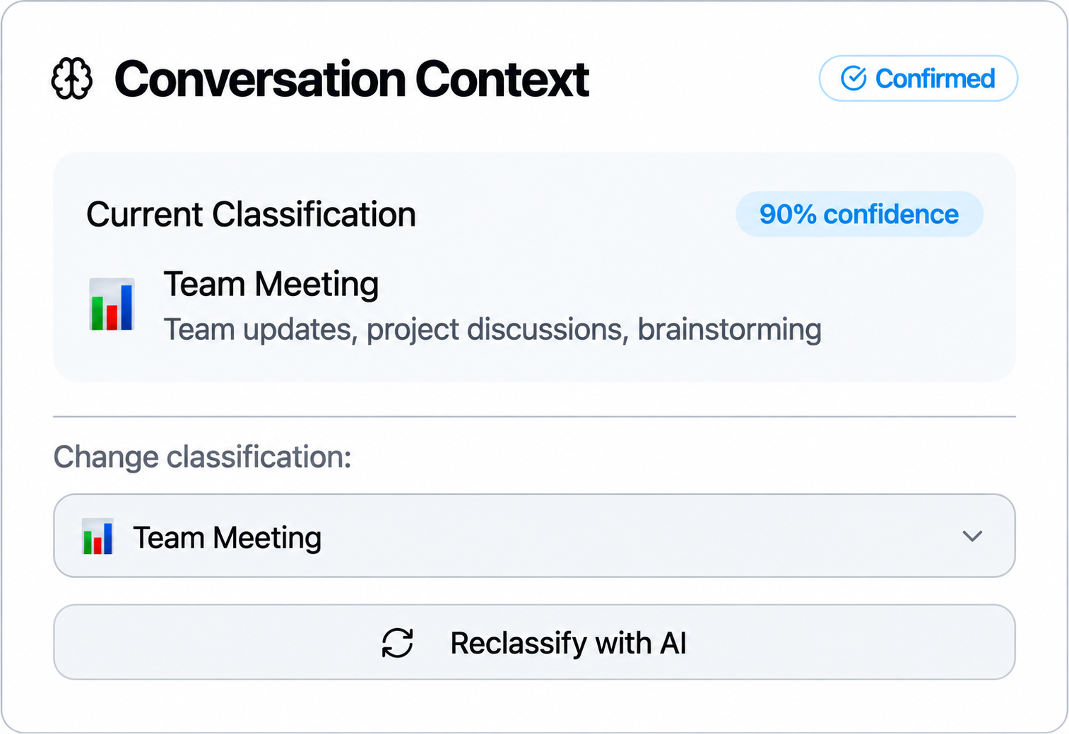 Conversation Context panel showing a Team Meeting classification at 90% confidence, with options to change the classification or reclassify with AI.