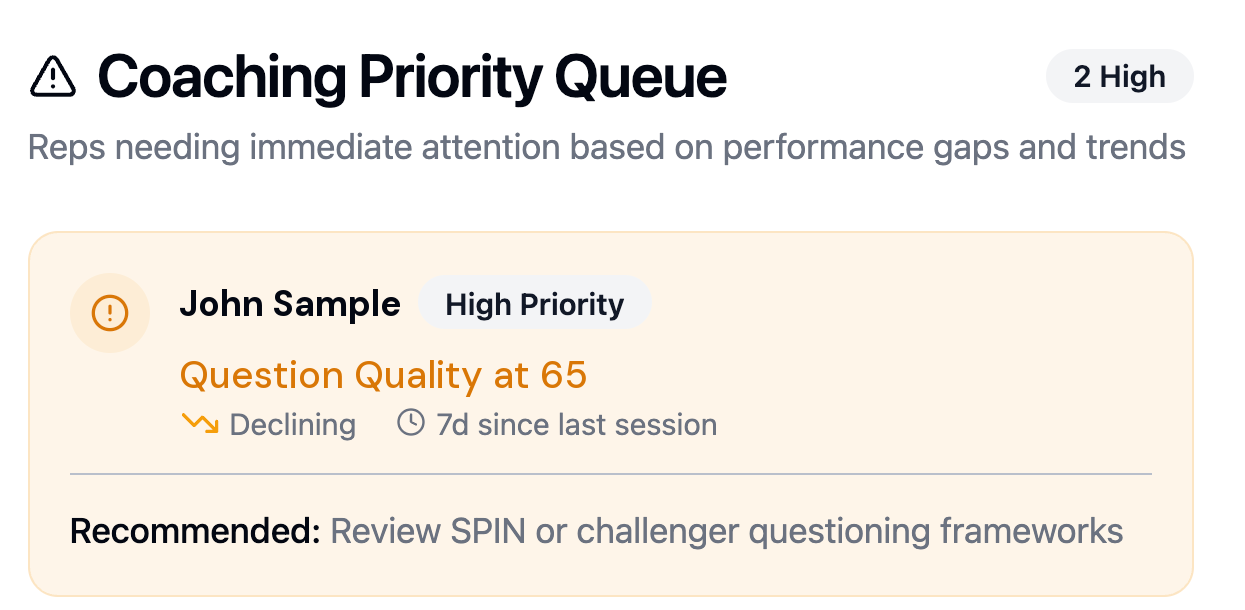 Coaching priority queue highlighting a team member who may benefit from coaching.
